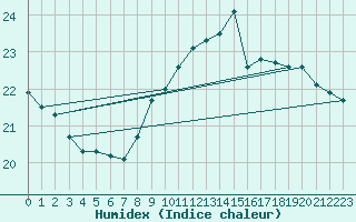 Courbe de l'humidex pour Valley
