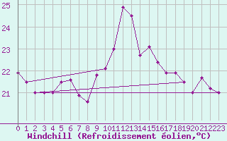 Courbe du refroidissement olien pour Leucate (11)