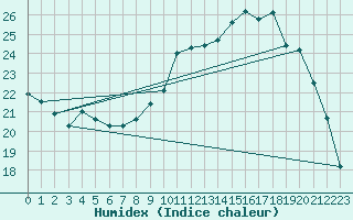 Courbe de l'humidex pour Buzenol (Be)