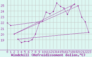 Courbe du refroidissement olien pour Bergerac (24)