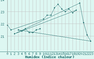 Courbe de l'humidex pour Dunkerque (59)