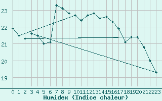 Courbe de l'humidex pour Boulogne (62)