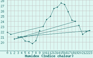 Courbe de l'humidex pour Biarritz (64)