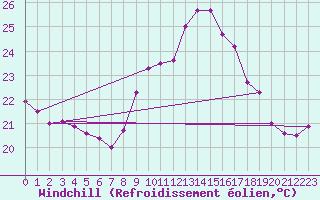 Courbe du refroidissement olien pour Cap Corse (2B)