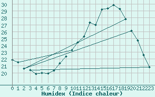 Courbe de l'humidex pour Mulhouse (68)