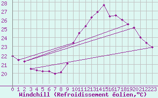 Courbe du refroidissement olien pour Biarritz (64)