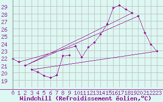 Courbe du refroidissement olien pour Cavalaire-sur-Mer (83)