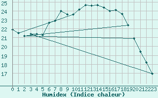 Courbe de l'humidex pour Leck