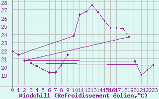 Courbe du refroidissement olien pour Montredon des Corbires (11)
