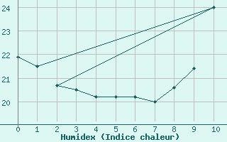 Courbe de l'humidex pour Gruissan (11)