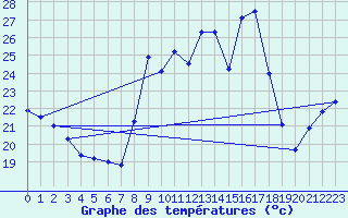 Courbe de tempratures pour Viana Do Castelo-Chafe