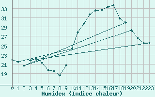 Courbe de l'humidex pour La Rochelle - Aerodrome (17)