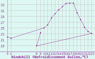 Courbe du refroidissement olien pour La Ville-Dieu-du-Temple Les Cloutiers (82)