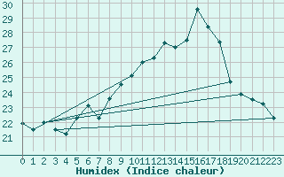 Courbe de l'humidex pour Weinbiet