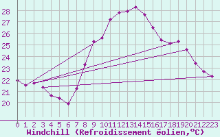 Courbe du refroidissement olien pour Toulon (83)