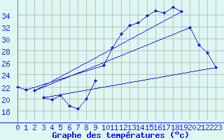 Courbe de tempratures pour Ambrieu (01)