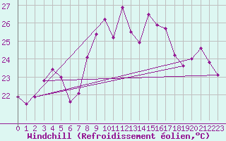 Courbe du refroidissement olien pour Toulon (83)