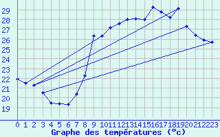Courbe de tempratures pour Solenzara - Base arienne (2B)