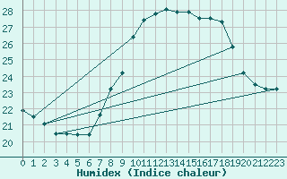 Courbe de l'humidex pour Lisbonne (Po)