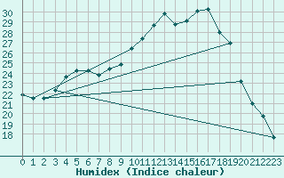 Courbe de l'humidex pour Saint-Igneuc (22)