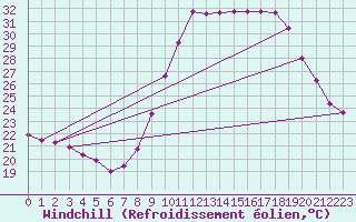 Courbe du refroidissement olien pour Les Pennes-Mirabeau (13)