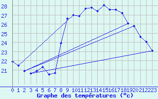Courbe de tempratures pour Solenzara - Base arienne (2B)