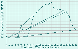 Courbe de l'humidex pour Xert / Chert (Esp)