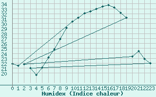 Courbe de l'humidex pour Meiningen