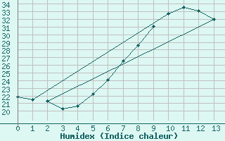 Courbe de l'humidex pour Crnomelj