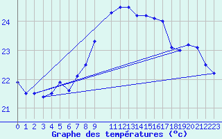 Courbe de tempratures pour Barcelona