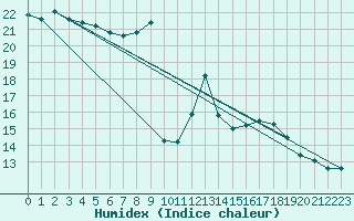 Courbe de l'humidex pour Lige Bierset (Be)