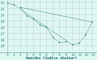 Courbe de l'humidex pour Santa Marta