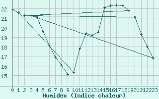 Courbe de l'humidex pour Aniane (34)