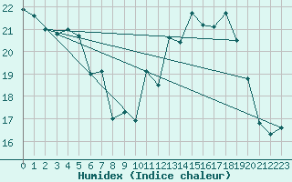 Courbe de l'humidex pour Epinal (88)