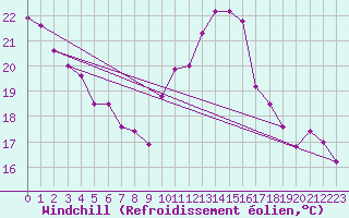 Courbe du refroidissement olien pour Lyon - Saint-Exupry (69)