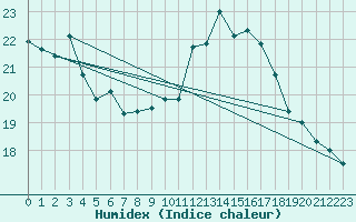 Courbe de l'humidex pour Agde (34)