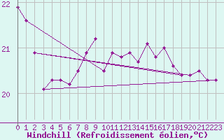 Courbe du refroidissement olien pour Gijon