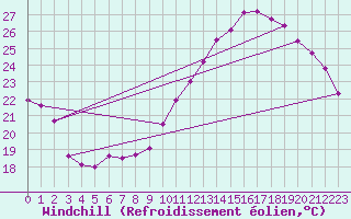 Courbe du refroidissement olien pour Montlimar (26)