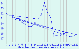 Courbe de tempratures pour Aubenas - Lanas (07)