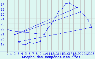 Courbe de tempratures pour Montlimar (26)