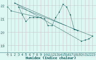 Courbe de l'humidex pour Trappes (78)