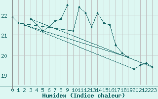 Courbe de l'humidex pour Roemoe