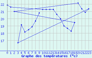 Courbe de tempratures pour Cap Bar (66)