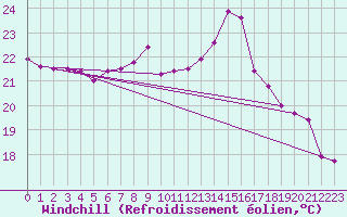Courbe du refroidissement olien pour Biscarrosse (40)
