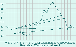 Courbe de l'humidex pour Belfort-Dorans (90)