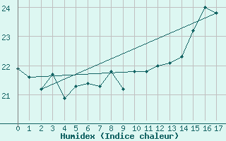 Courbe de l'humidex pour le bateau EUCFR10
