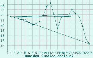 Courbe de l'humidex pour Pau (64)