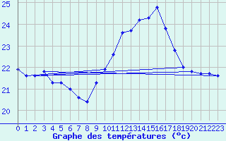 Courbe de tempratures pour Pointe de Socoa (64)