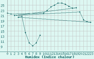 Courbe de l'humidex pour Arbent (01)