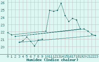 Courbe de l'humidex pour Ste (34)